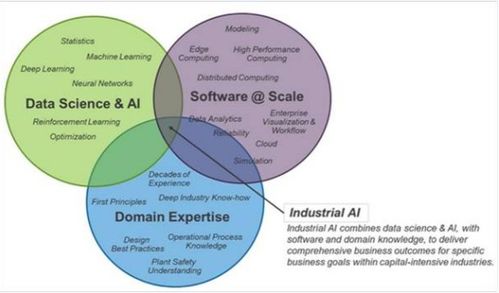 工業(yè)AI勢頭強勁，加速企業(yè)數(shù)字化轉(zhuǎn)型——探索人工智能應用軟件開發(fā)新路徑