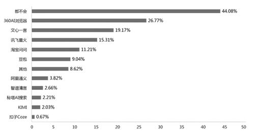 全國中小學信息技術教育調(diào)研報告 360AI瀏覽器使用占比揭示AI應用軟件開發(fā)趨勢